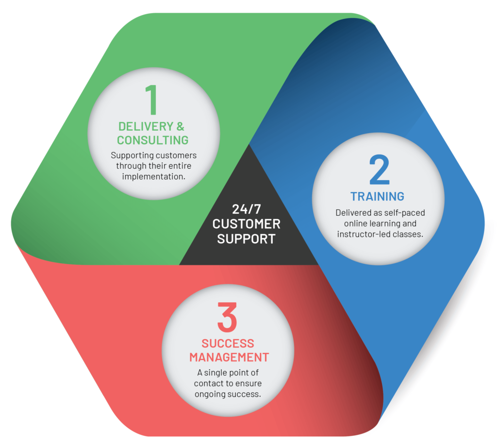 Customer success lifecycle graphic