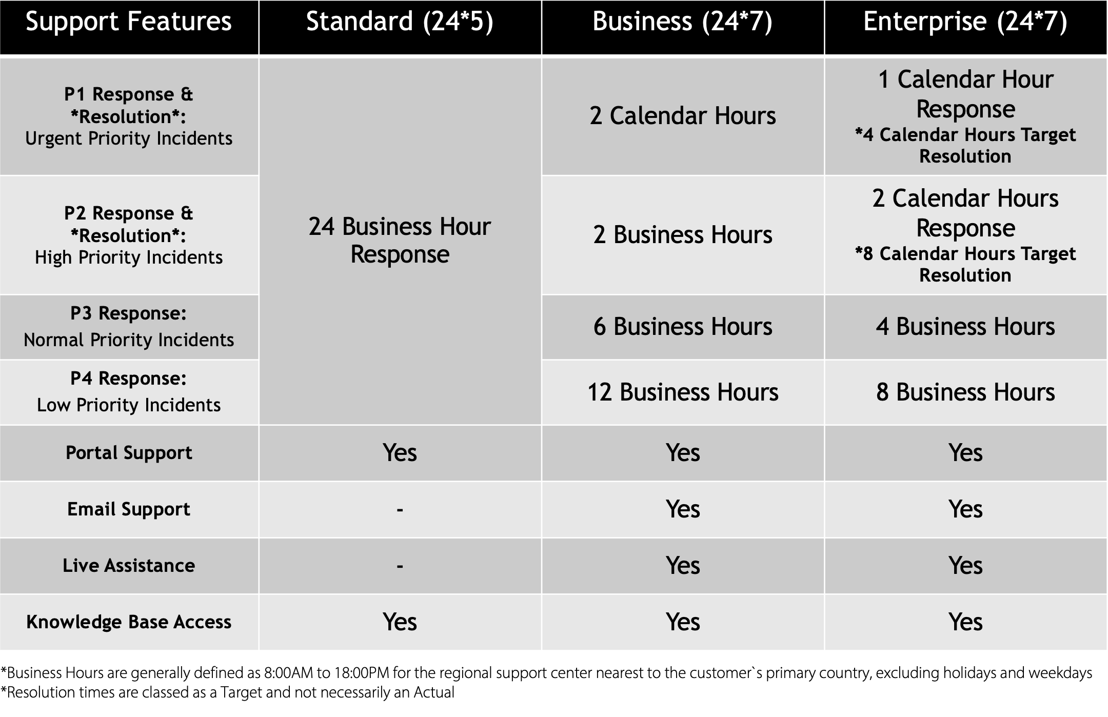Daon support plans table